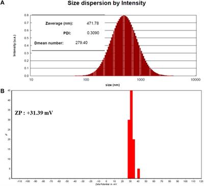 Satureja khuzistanica Essential Oil-Loaded Solid Lipid Nanoparticles Modified With Chitosan-Folate: Evaluation of Encapsulation Efficiency, Cytotoxic and Pro-apoptotic Properties